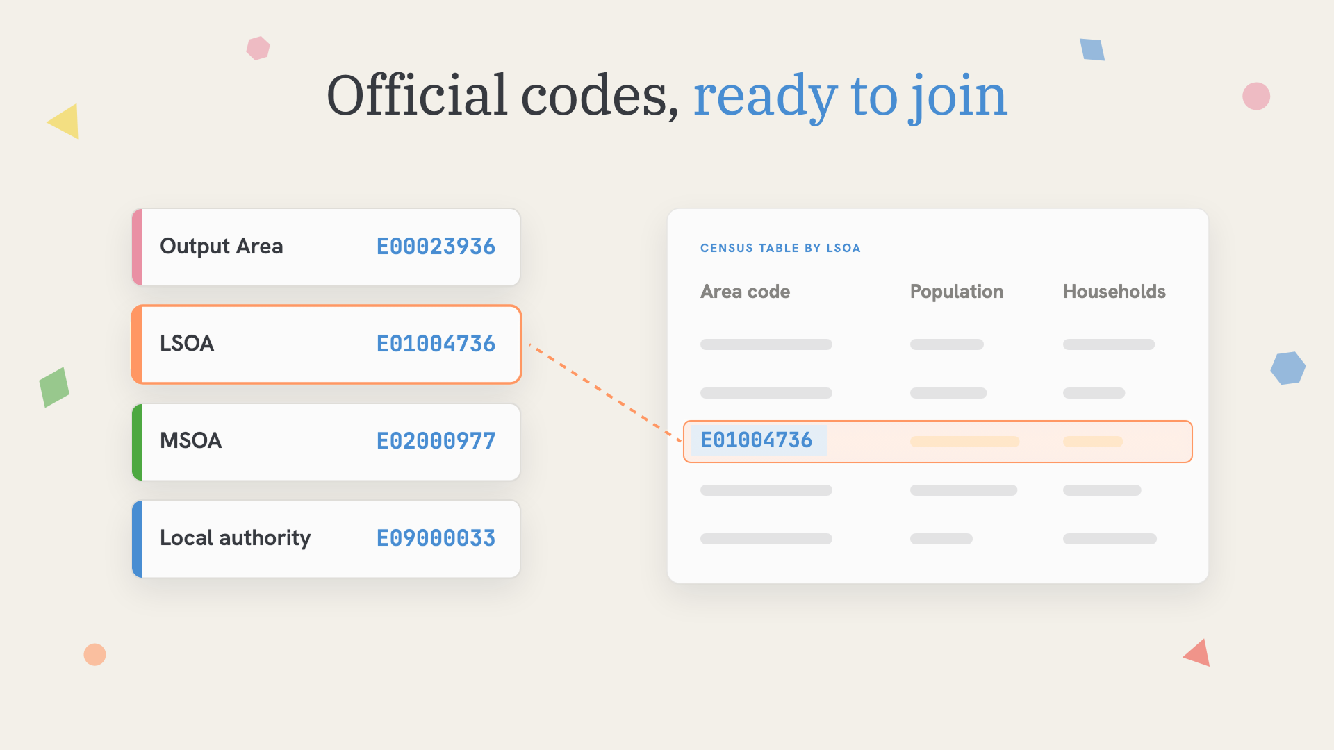 Four codes for 10 Downing St (Output Area E00023936, LSOA E01004736, MSOA E02000977, local authority E09000033), with the LSOA code linked to the matching row in a census table of population and households by LSOA.