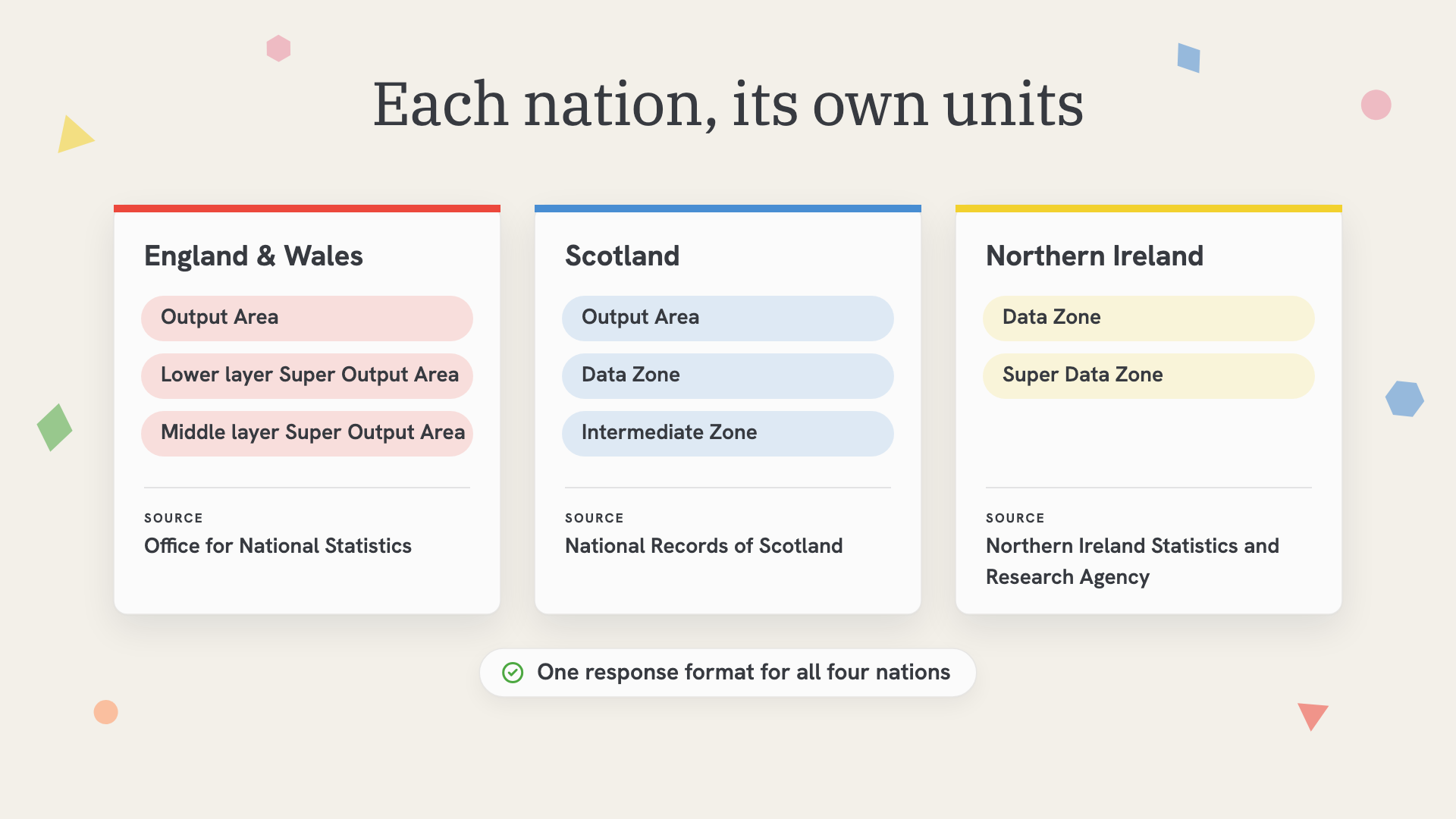 Three cards comparing statistical units by nation. England & Wales: Output Area, LSOA, MSOA, from the Office for National Statistics. Scotland: Output Area, Data Zone, Intermediate Zone, from National Records of Scotland. Northern Ireland: Data Zone and Super Data Zone, from the Northern Ireland Statistics and Research Agency.