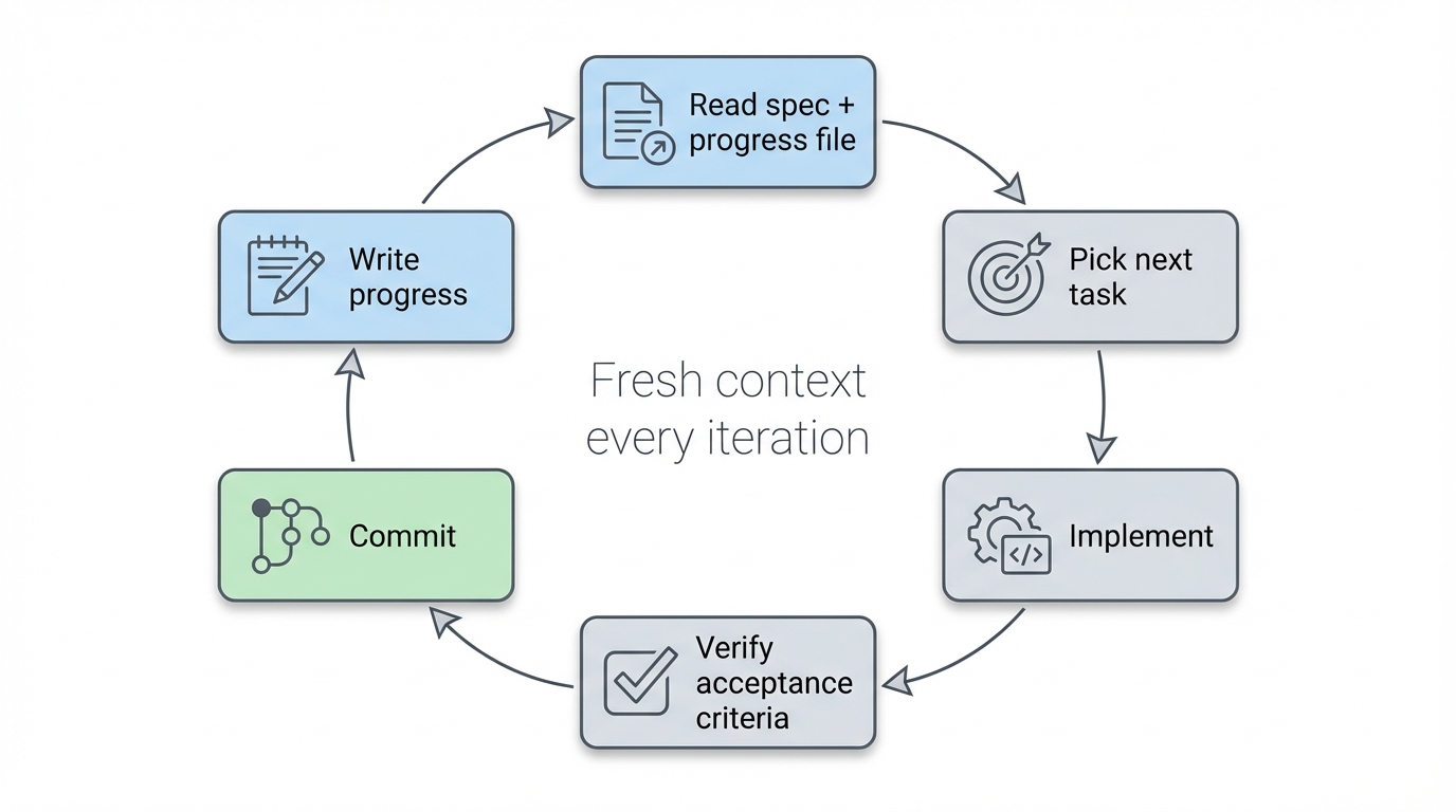 The Chief loop cycle