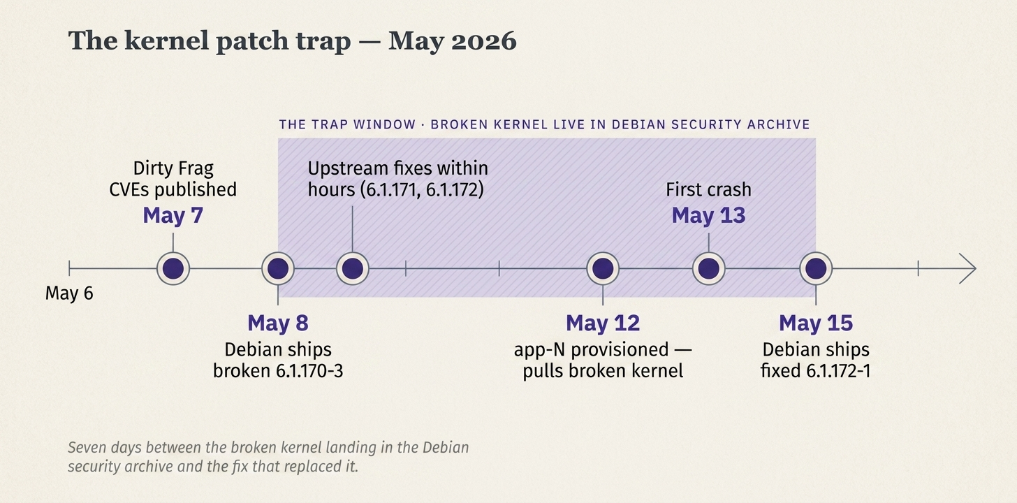 Timeline showing the seven-day window between Debian shipping the broken kernel on May 8 and shipping the fix on May 15, with app-N provisioned on May 12 inside that window.