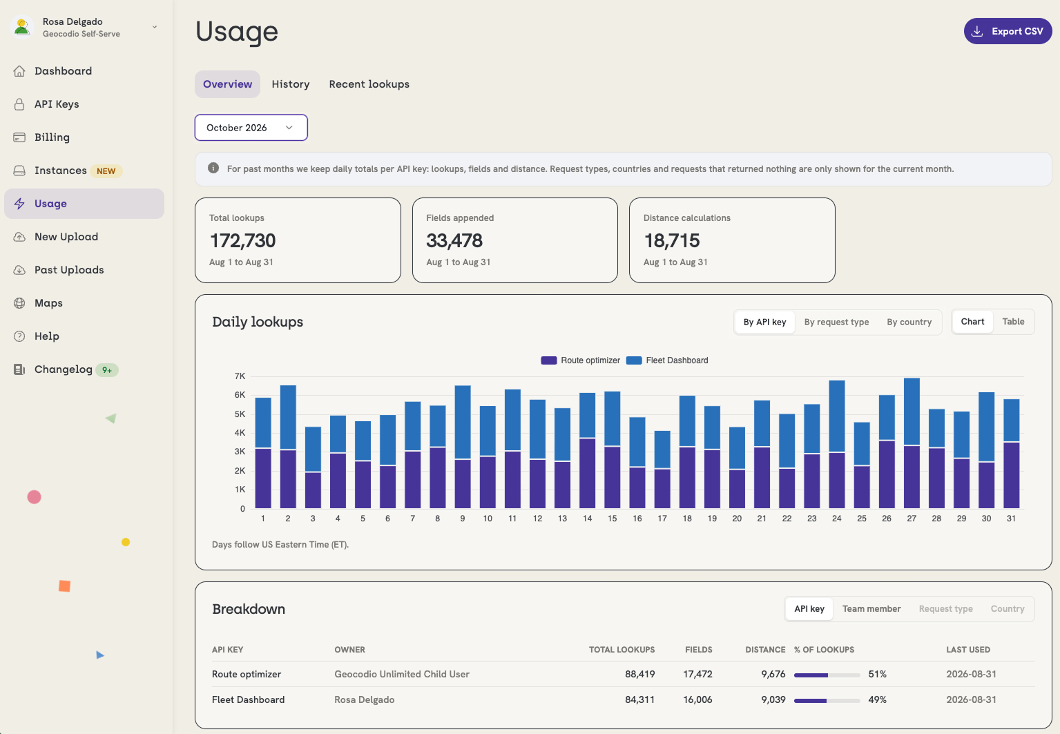 Usage overview