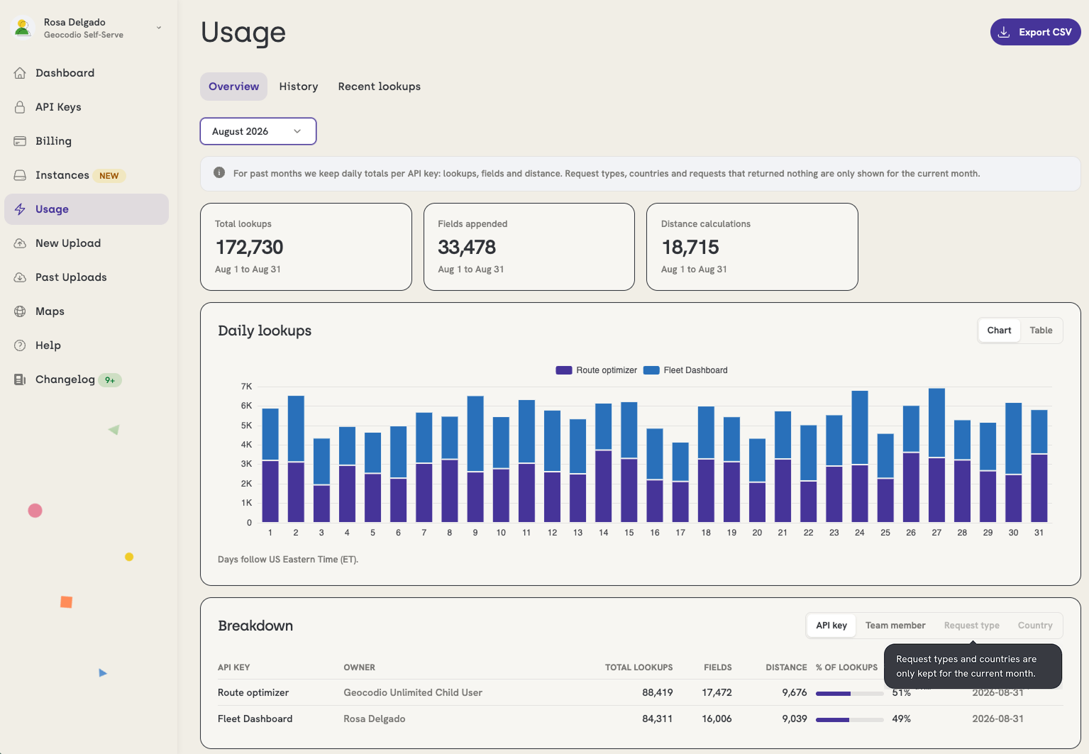 Usage overview - past month