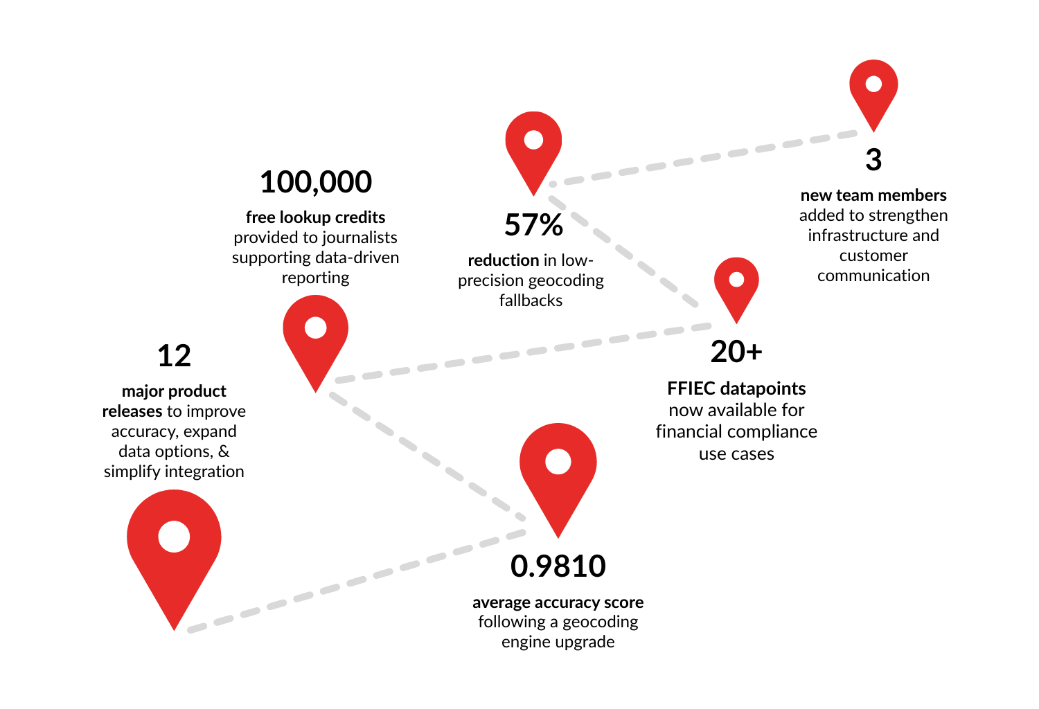 Geocodio 2025 in Numbers