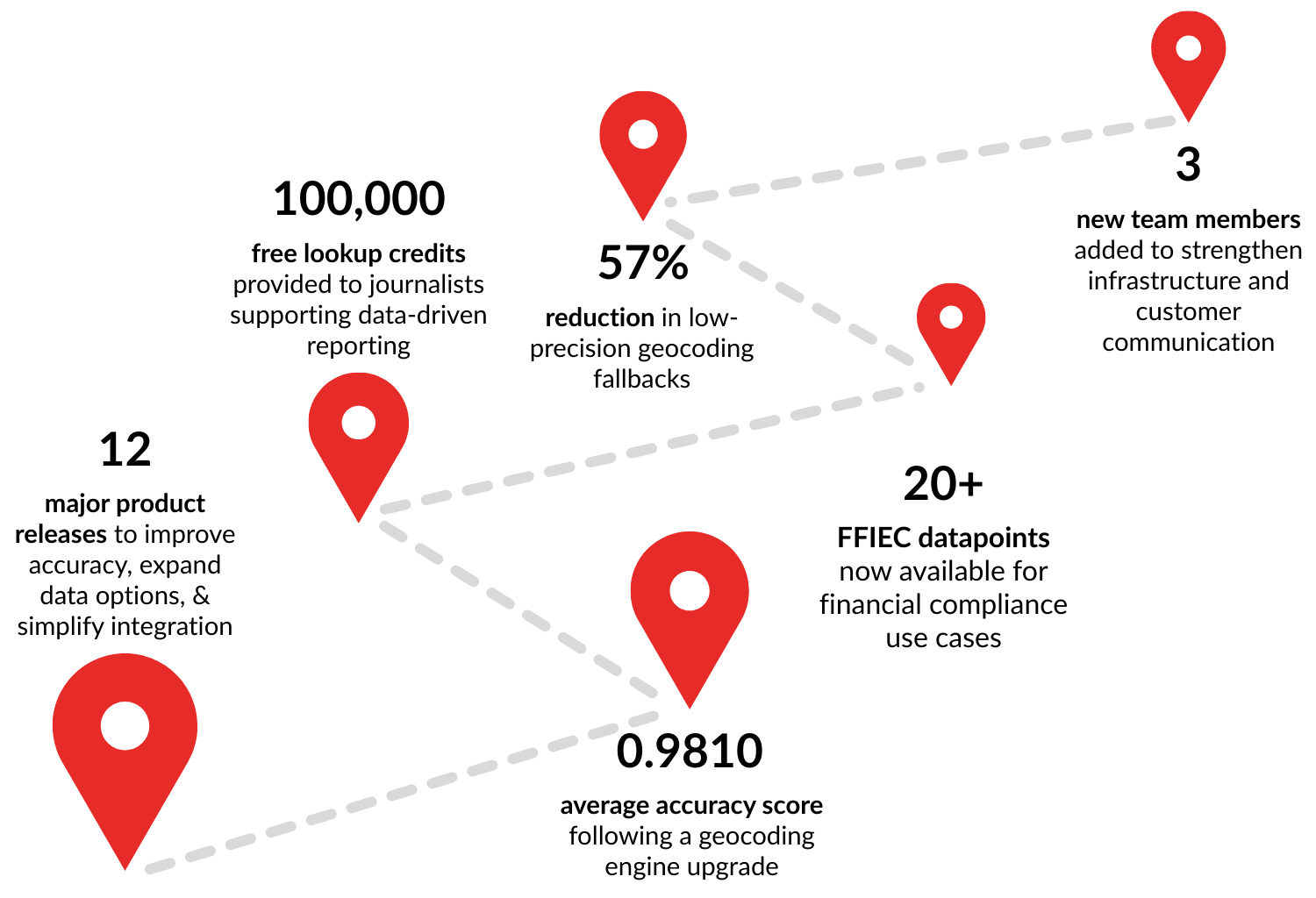 Geocodio 2025 in Numbers