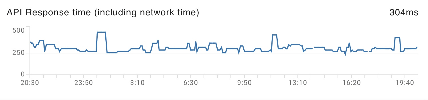 API Response Times