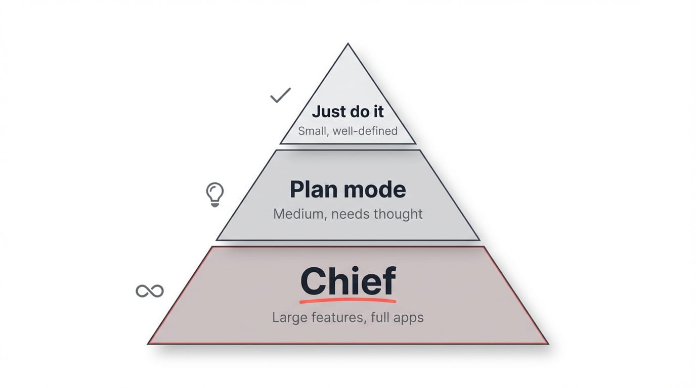 Three levels of AI-assisted development
