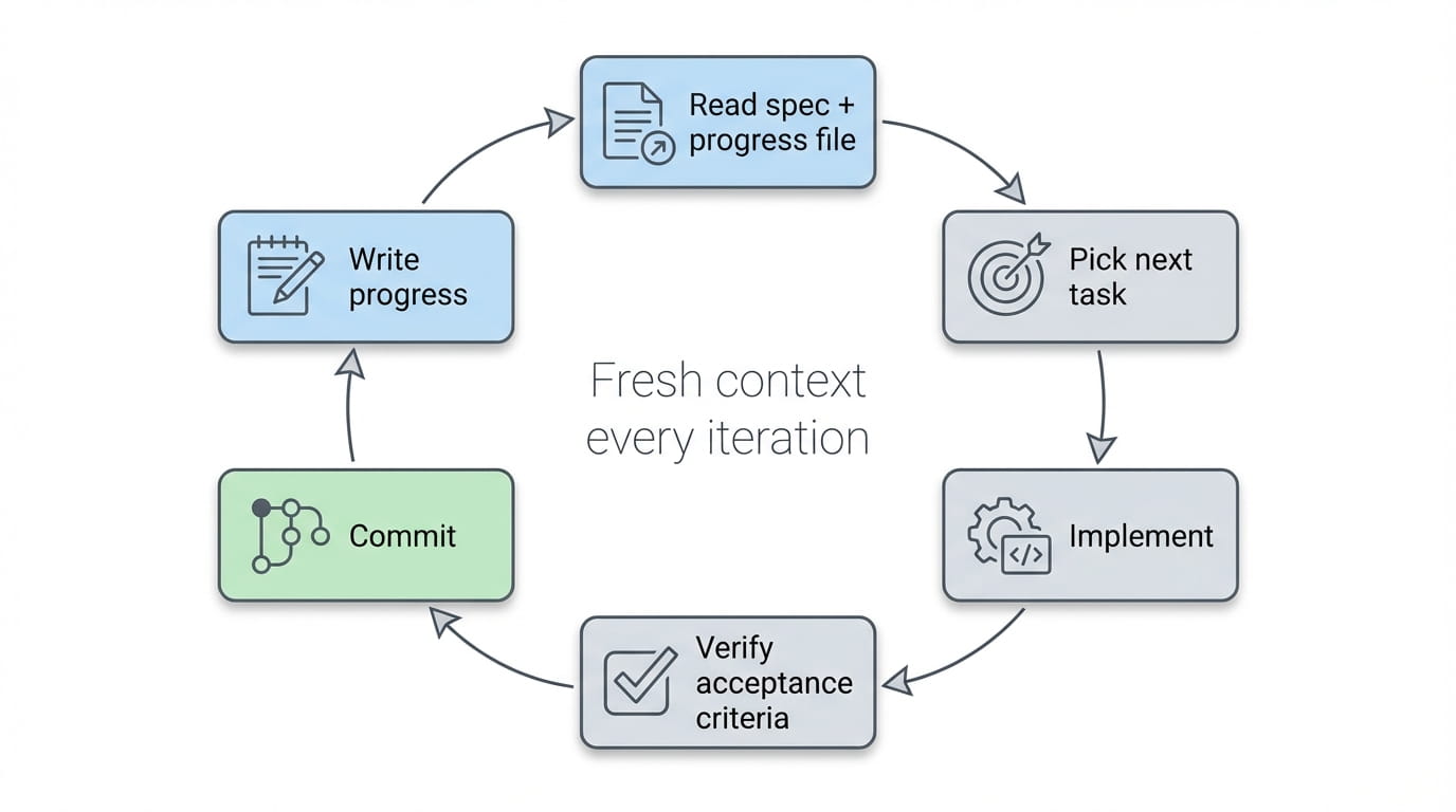 The Chief loop cycle