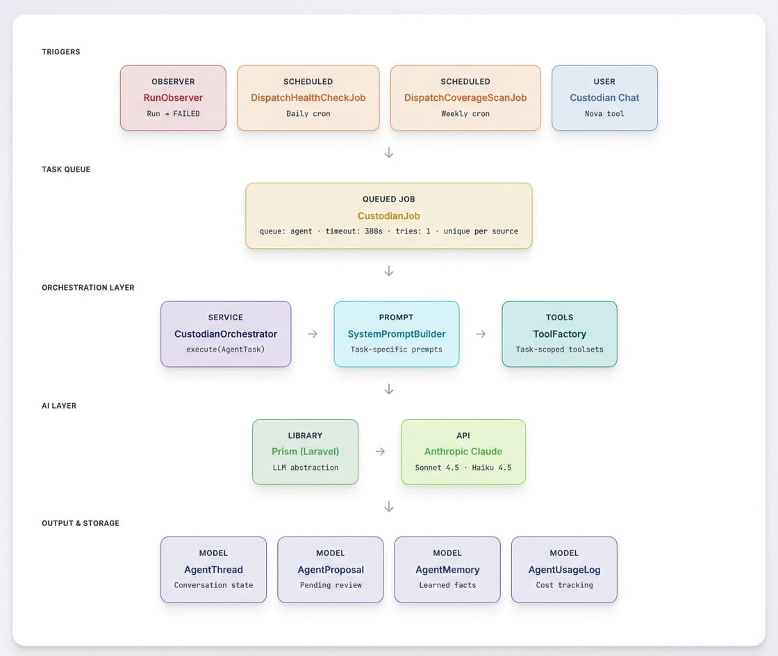 Custodian architecture