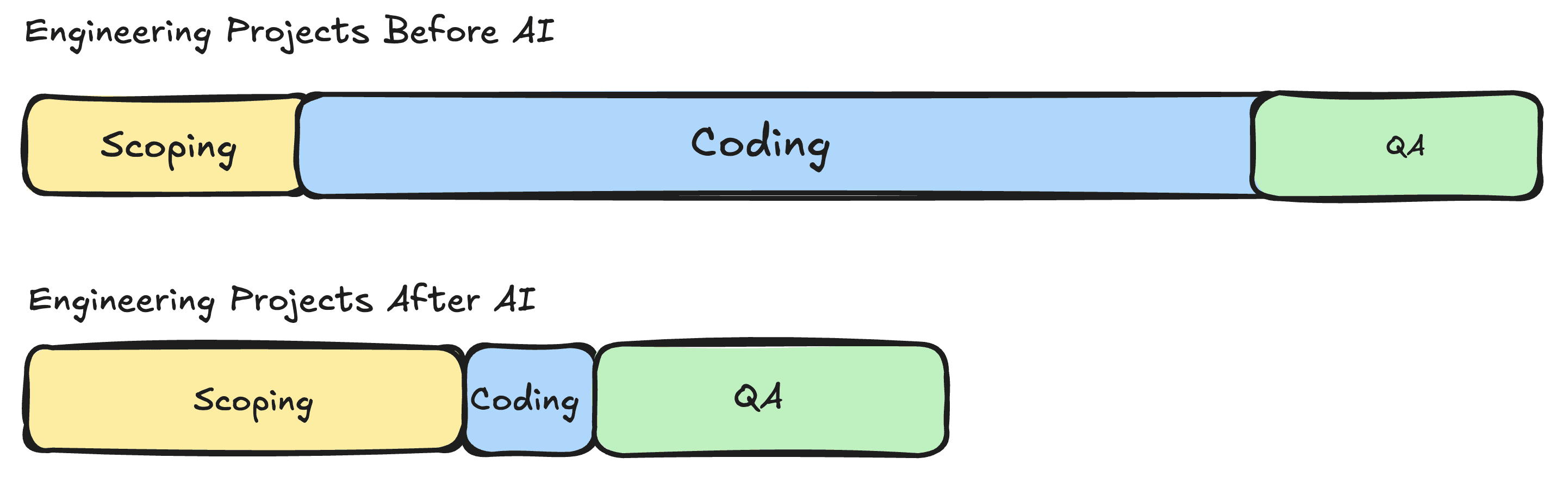 Projects before and after AI