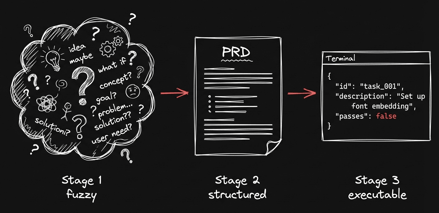 Claude Code is powerful, but performance degrades as context grows. Ralph Loops solve this by wrapping your AI agent in a while loop with external state. Here's how I've been using this pattern to ship entire features overnight.