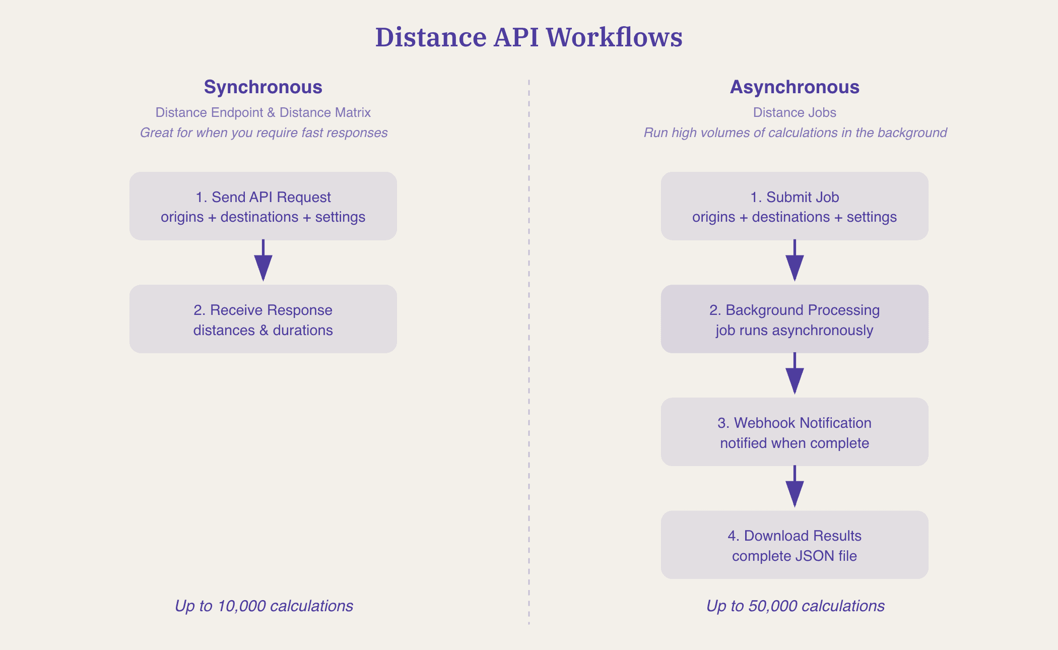 Real-Time vs Async Workflow