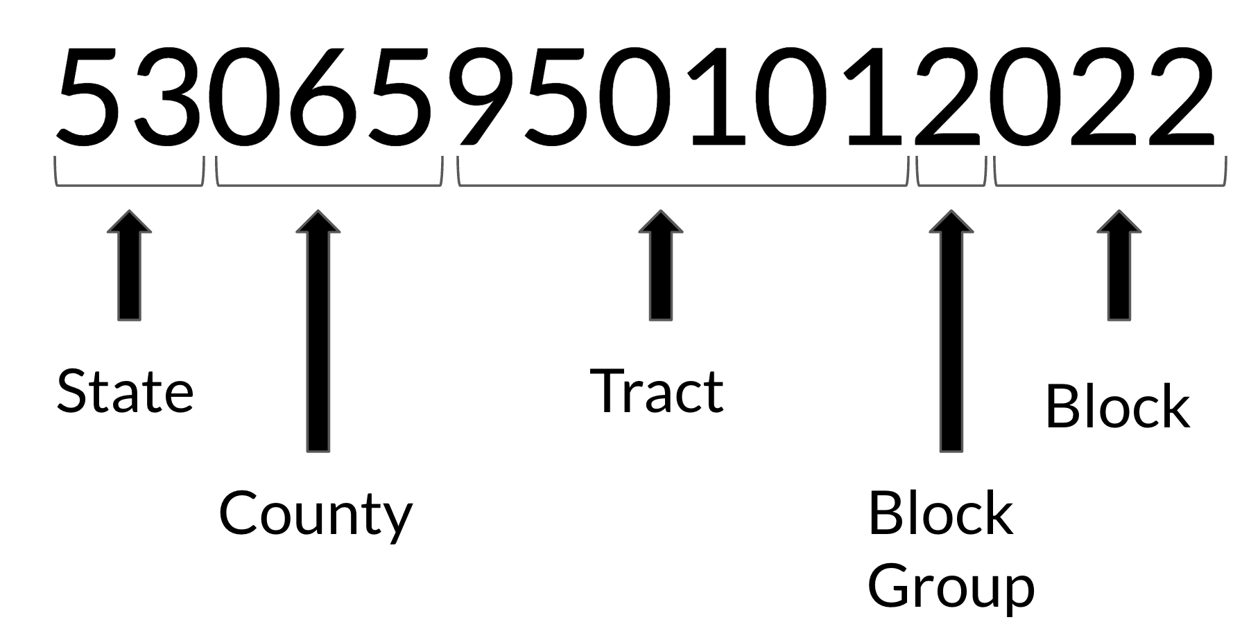 FIPS code example broken down into components