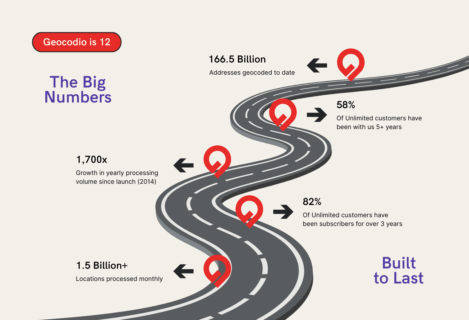 Geocodio is 12 - Milestones