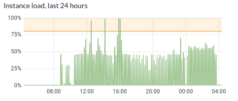 Example instance load