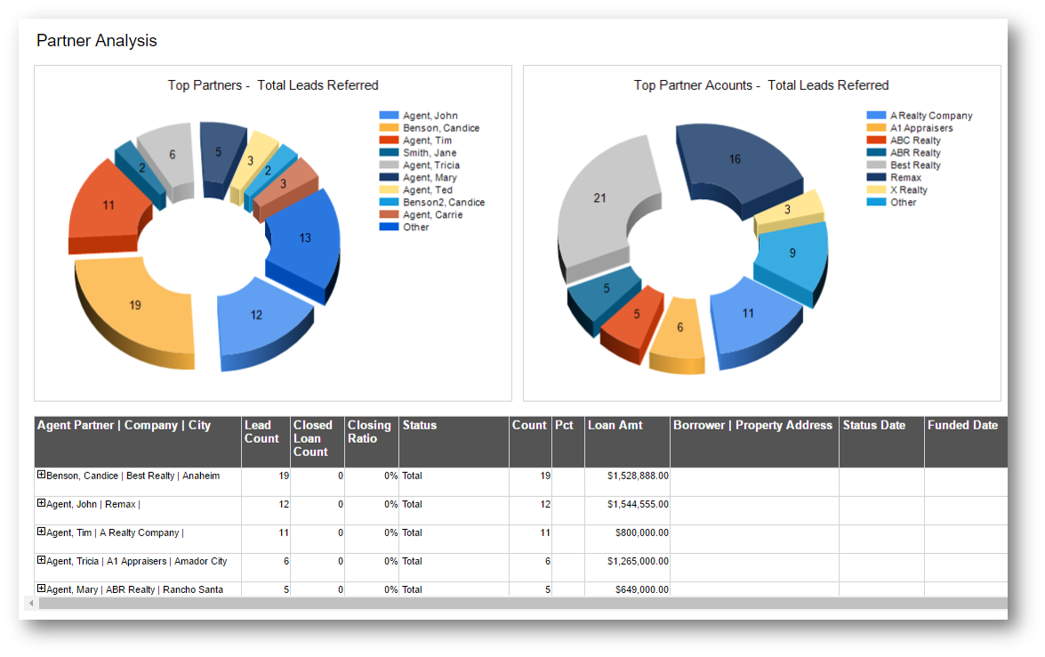 Mortgage iQ CRM screenshot of graphs