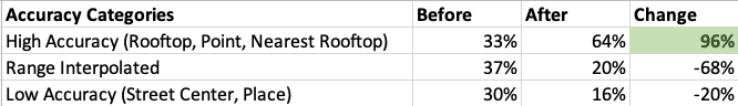 Table showing data of geocoding accuracy in Canada: 96% increase in high accuracy results, 68% decrease in range interpolated, 20% decrease in low-accuracy