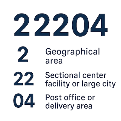 Breakdown of a 5-digit ZIP code