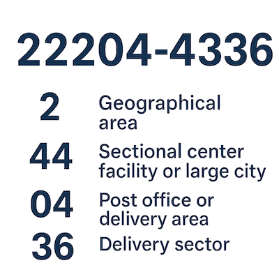 Breakdown of a 9-digit ZIP+4 ZIP code